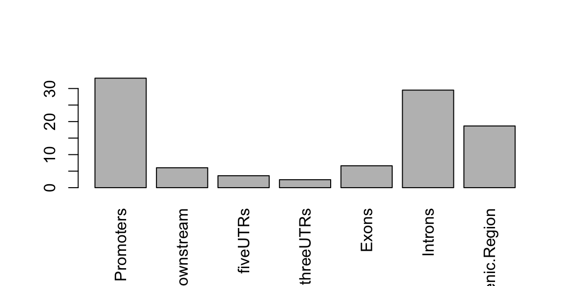 Peak distribution over different genomic features.
