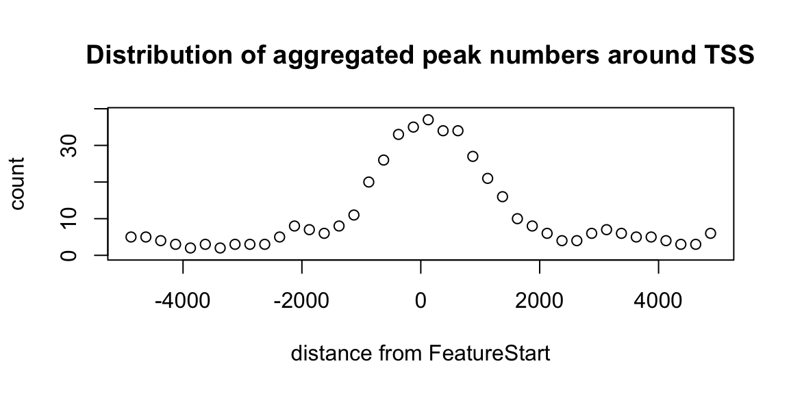 Distribution of peaks around TSS.
