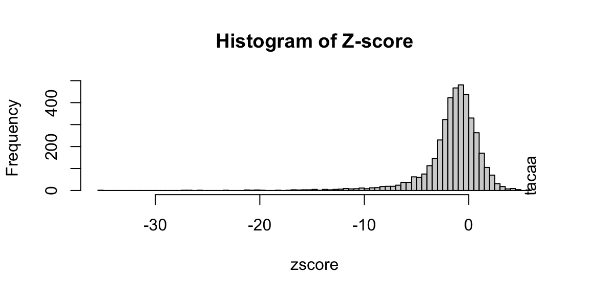 Histogram of Z-score of 6-mer