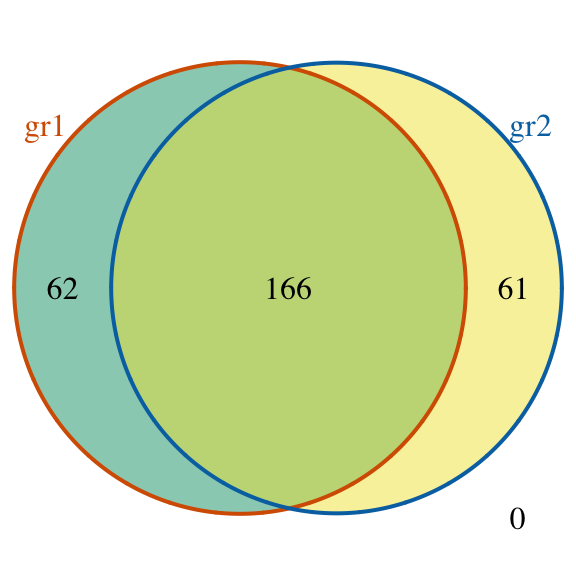 Venn diagram of overlaps for replicates